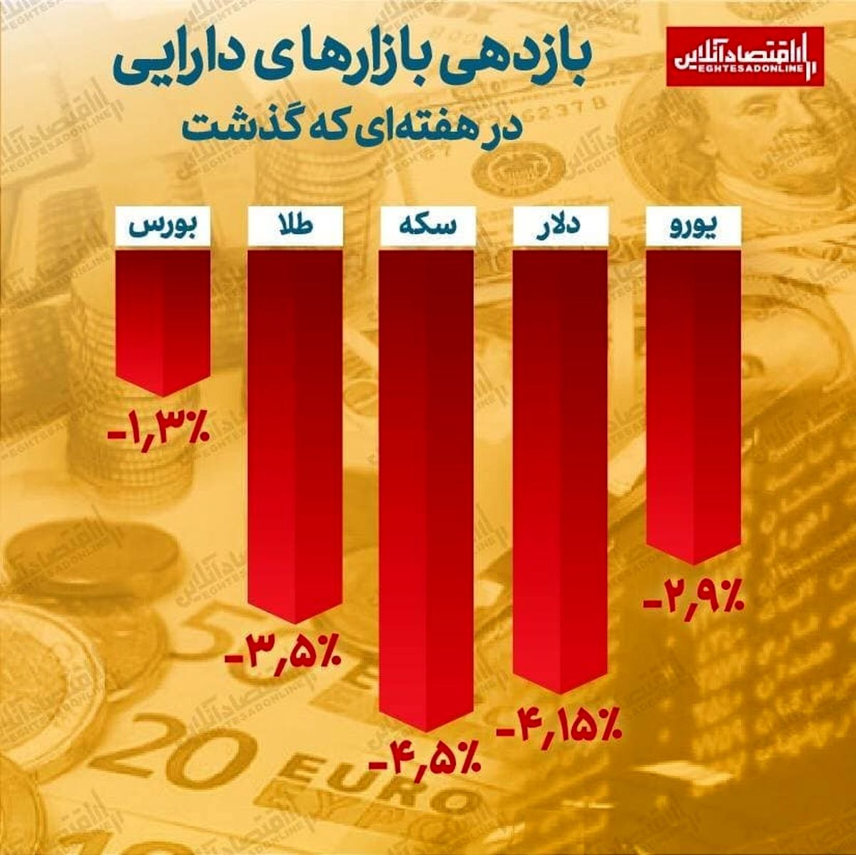 بازدهی بازارهای دارایی در هفته ای که گذشت/ هفته ای قرمز برای همه بازارها