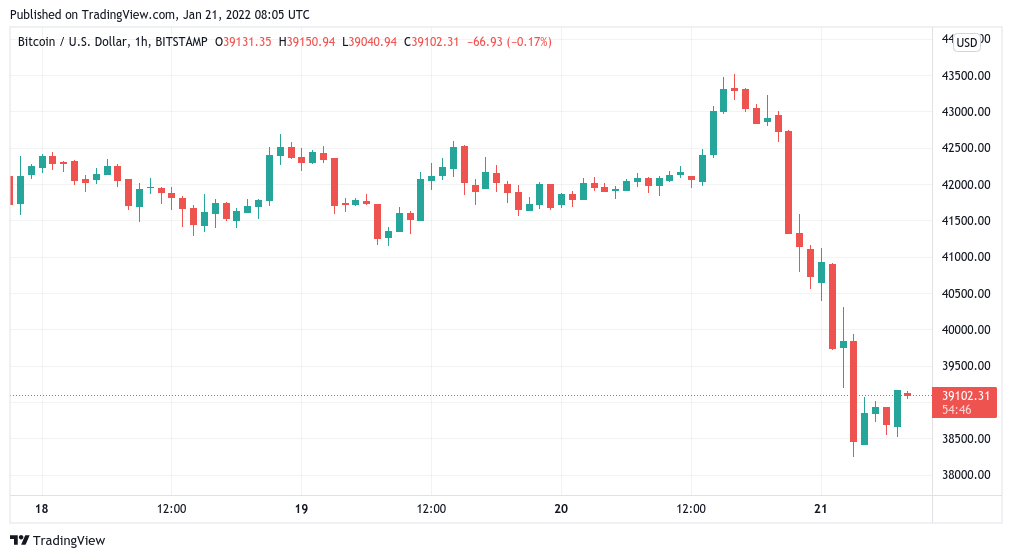 موقعیت‌های لیکویید شده از ۷۰۰ میلیون دلار نیز گذشت؛ سقوط آلت کوین‌ها پشت سر بیت کوین