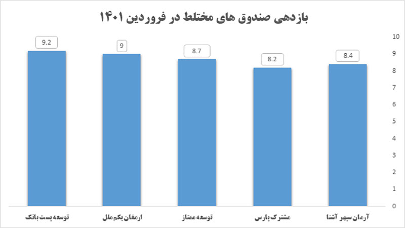 بازدهی صندوق های مختلط در فروردین ۱۴۰۱