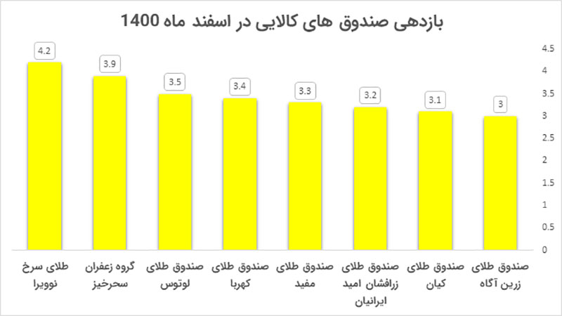 صندوق سرمایه گذاری کالایی