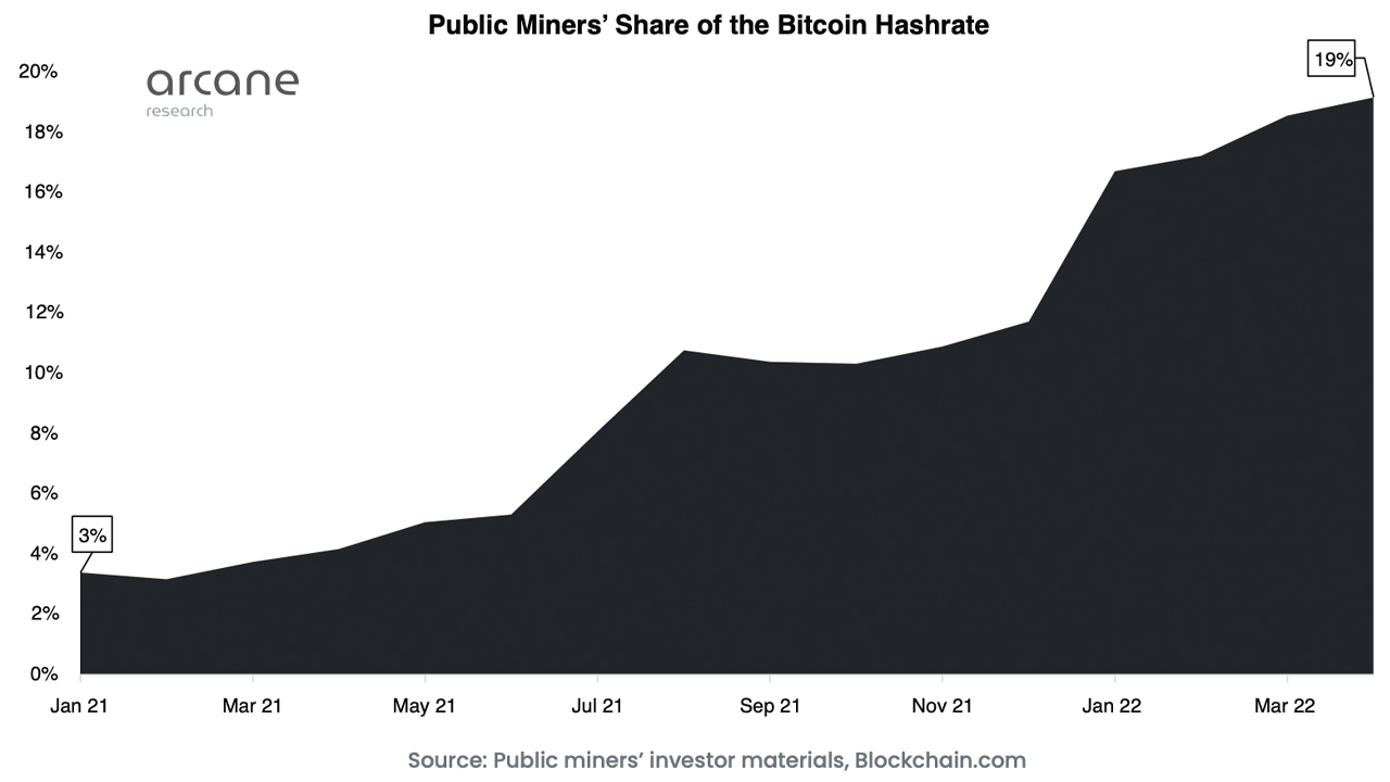 Research Shows 19% of Bitcoin's Hashrate Is Managed by Publicly Listed Companies