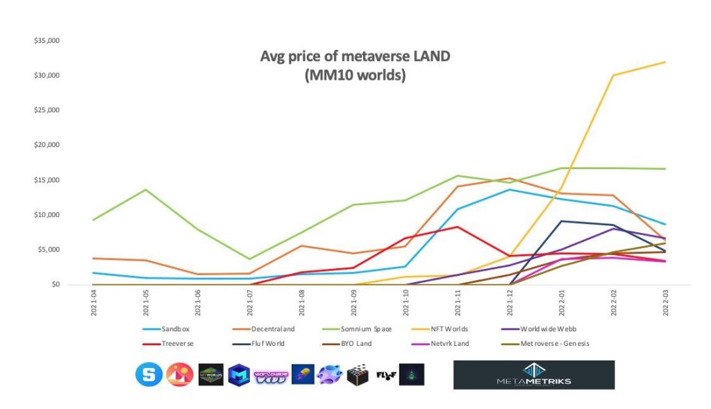 قیمت زمین‌های متاورس در یک ماه گذشته ۱۸ درصد کاهش یافته است