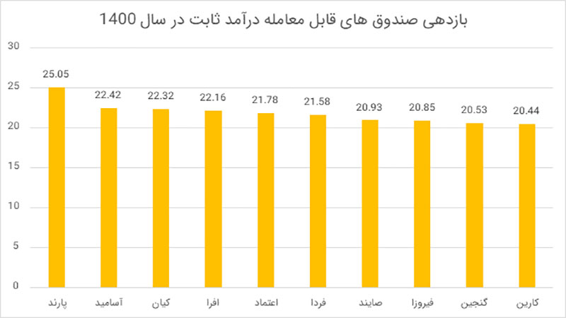 10 صندوق برتر درآمد ثابت (ETF)