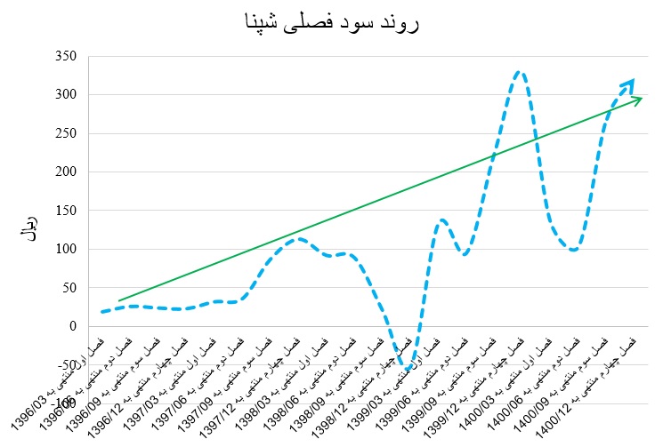 تحلیل بنیادی شپنا