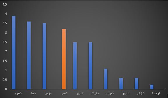 شبندر از دیدگاه صنایع نفتی