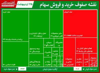 تداوم صف خرید سنگین برای نمادهای گروه زراعتی