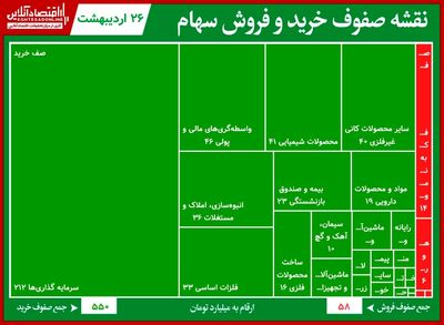 صعود هفت هزار واحدی شاخص کل بورس