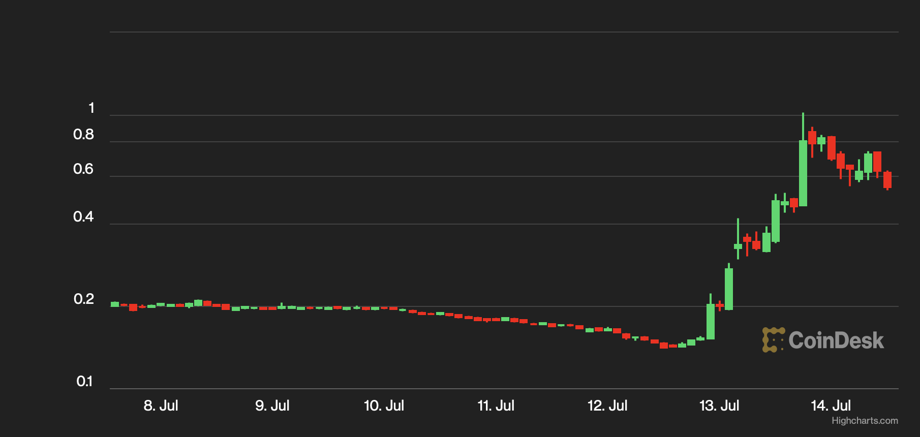 CoinDesk - Unknown