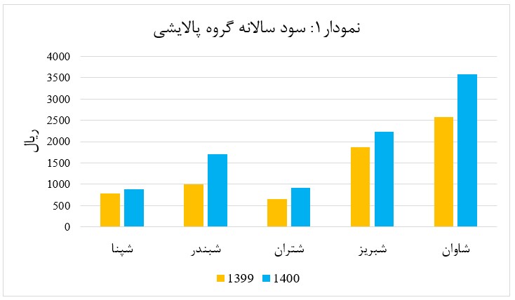 سود سالانه گروه پالایشی