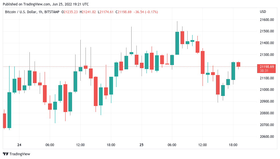 شمارش معکوس برای بسته‌شدن کندل این هفته بیت کوین؛ خطر سقوط همچنان وجود دارد؟