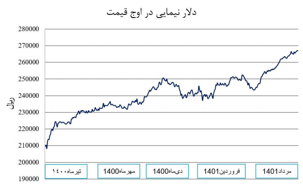 تحلیل قیمت دلار نیمایی