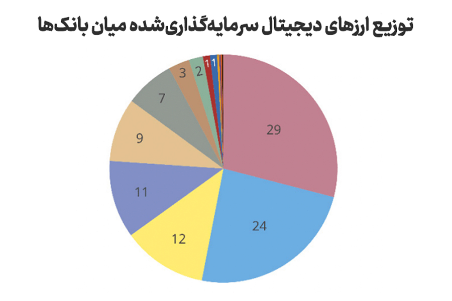 گزارش: بانکها حدود ۰.۰۱درصد از دارایی خود را در ارزهای دیجیتال سرمایهگذاری کردهاند توزیع ارزهای دیجیتال سرمایهگذاریشده میان بانکها