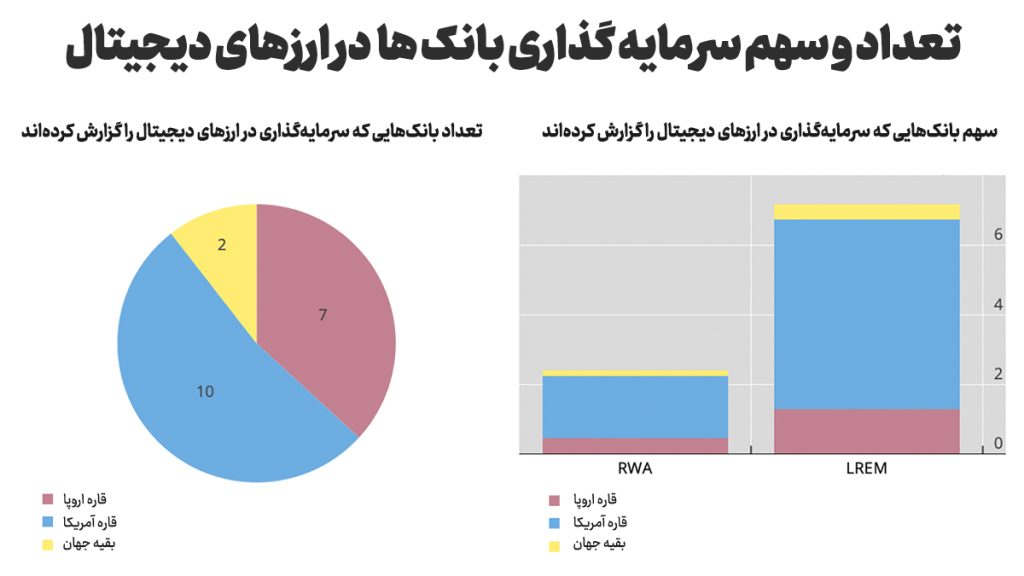 گزارش: بانکها حدود ۰.۰۱درصد از دارایی خود را در ارزهای دیجیتال سرمایهگذاری کردهاند گزارش: بانکها حدود ۰.۰۱درصد از دارایی خود را در ارزهای دیجیتال سرمایهگذاری کردهاند