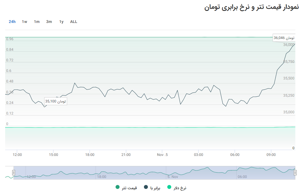 هم‌زمان با رکوردشکنی دلار؛ قیمت تتر در ایران از ۳۶هزار تومان عبور کرد