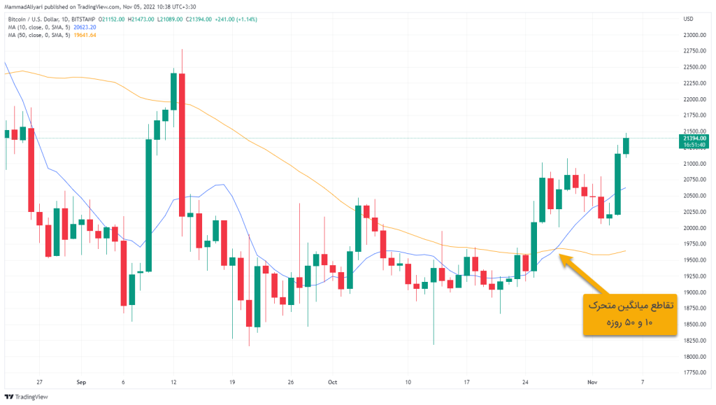 قیمت بیت کوین به بالاترین سطح در ۷ هفته گذشته رسید؛ جهش بیشتر در ماه نوامبر؟