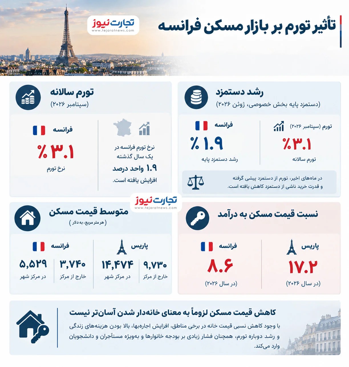 بازار مسکن فرانسه زیر فشار اجاره‌بها و تورم؛ قدرت خرید فرانسوی‌ها چه تغییری کرد؟