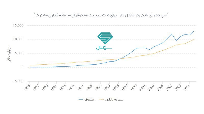 گذر صندوقهای سرمایهگذاری از سپردههای بانکی در جهان