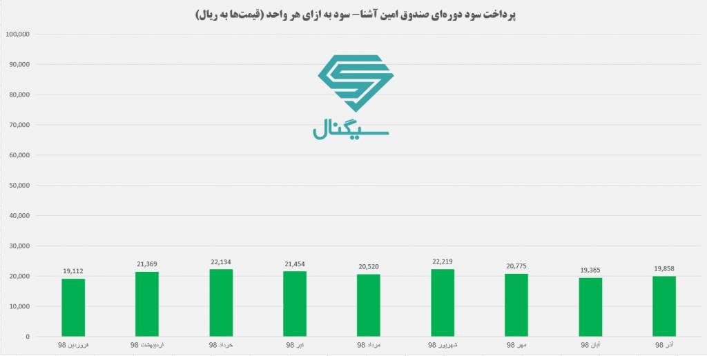 پرداخت سود ماهیانه صندوق امین آشنا ایرانیان - بهترین صندوق سرمایه گذاری