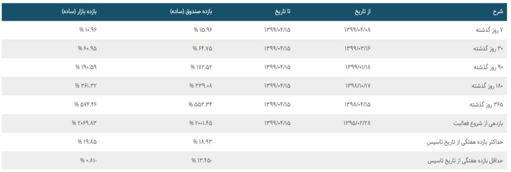 بازدهی دوره ای صندوق آرمان آتیه درخشان مس