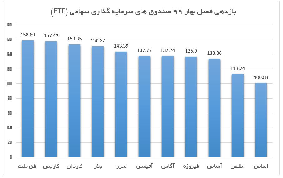 پربازده ترین صندوق های سرمایه گذاری بورسی سهامی