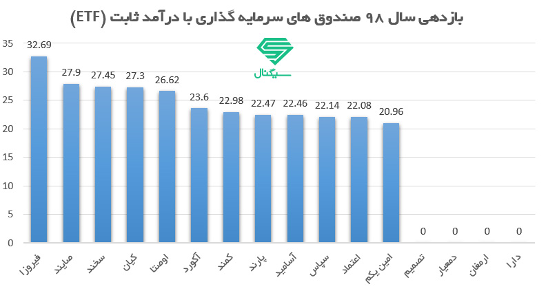 رتبه بندی بهترین صندوق های سرمایه گذاری بورسی از نوع درآمد ثابت در سال 98