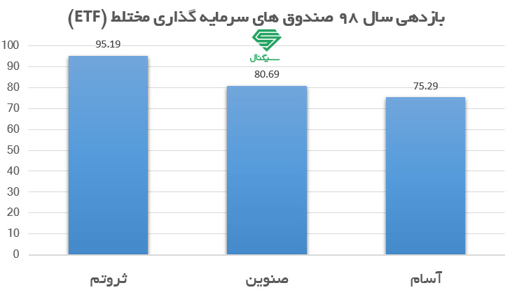 رتبه بندی بهترین صندوق های سرمایه گذاری بورسی از مختلط در سال 98