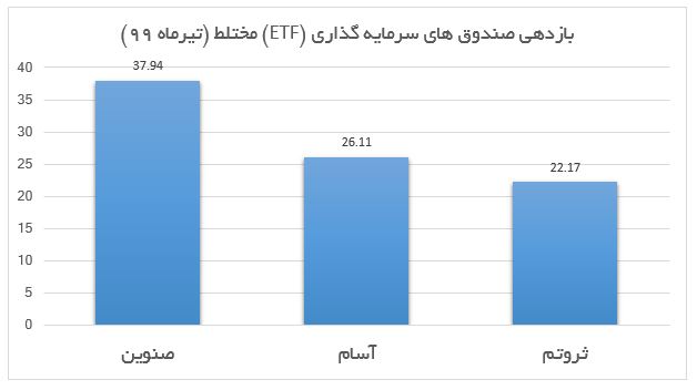 پربازده ترین صندوق های سرمایه گذاری بورسی در تیر ماه 99