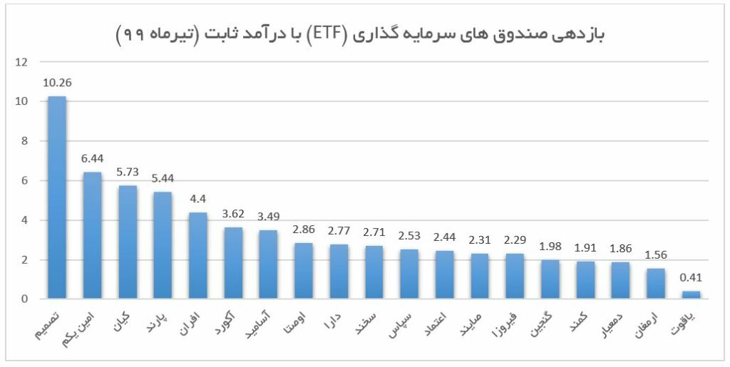 پربازده ترین صندوق های سرمایه گذاری بورسی در تیر ماه 99