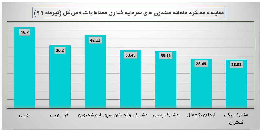 مقایسه عملکرد صندوق های سرمایه گذاری مختلط با شاخص کل در تیر ماه 99