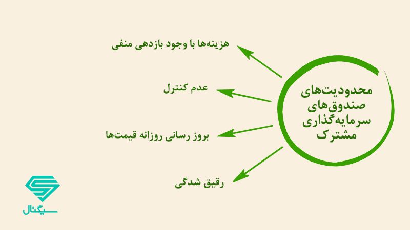 محدودیت‌های صندوق‌ سرمایه‌ گذاری غیرقابل معامله