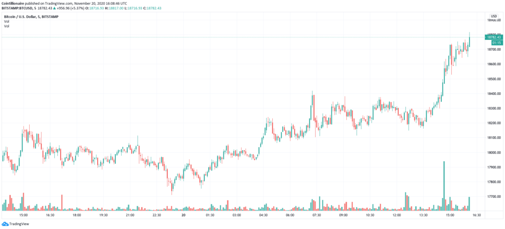 نمودار قیمت بیت کوین