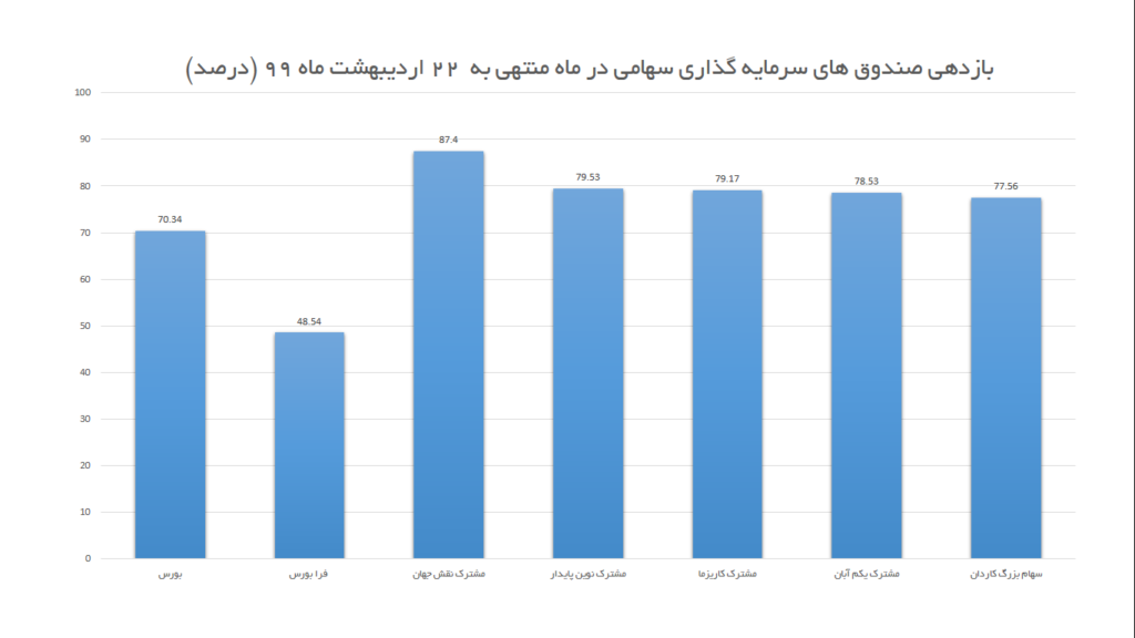 مقایسه سود صندوق های سرمایه گذاری سهامی با شاخص کل