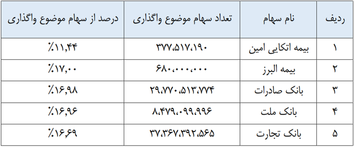 موضوع و حدود فعالیت صندوق واسطه گری مالی یکم