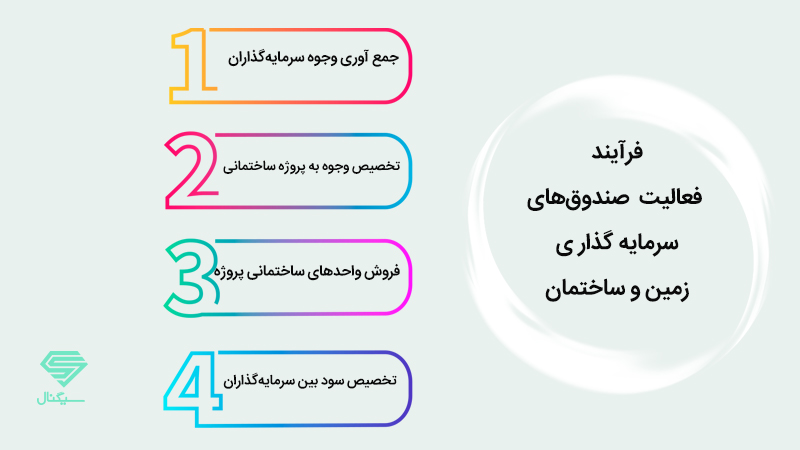 فعالیت صندوق زمین و ساختمان