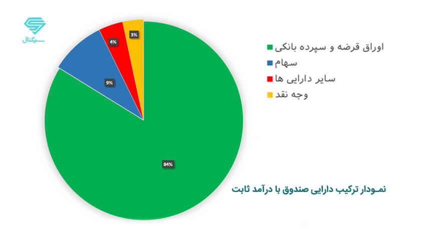 ترکیب دارایی بهترین صندوق سرمایه گذاری درآمد ثابت