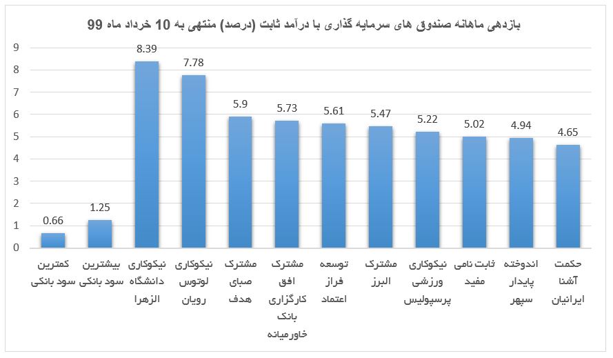 مقایسه بازدهی بهترین صندوق های درآمد ثابت با بانک