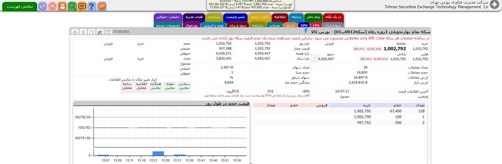 وضعیت طلا و سکه در بازار بورس