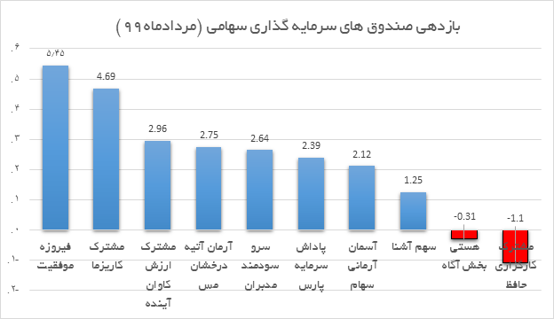 10 صندوق برتر سهامی