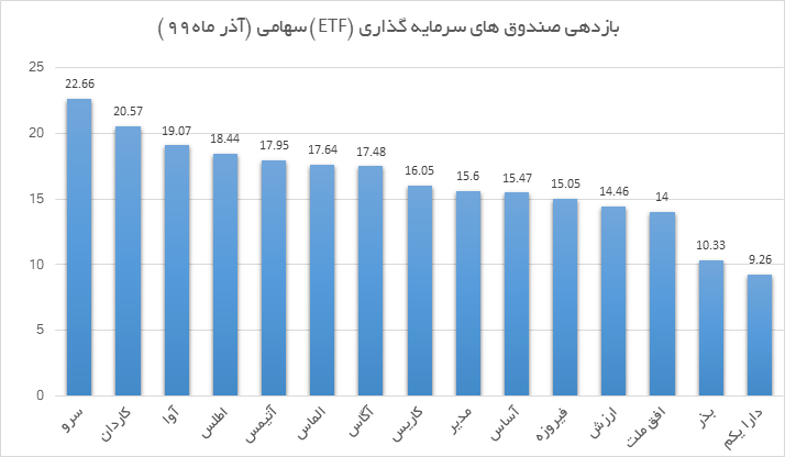 بهترین صندوق های سهامی قابل معامله در بورس کدام بودند؟