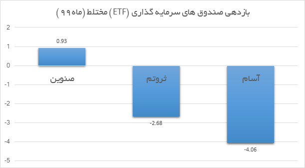 پربازده ترین صندوق های ETF مختلط