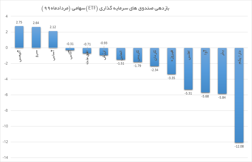 پربازده ترین صندوق های ETF سهامی