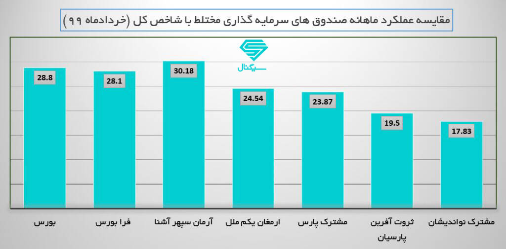 مقایسه بهترین صندوق های مختلط با شاخص کل در خرداد 99