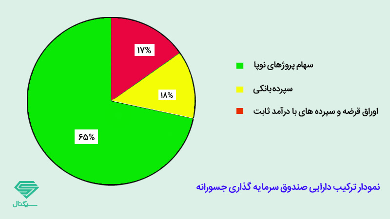 ترکیب دارایی صندوق جسورانه