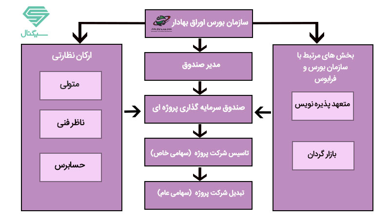 دستورالعمل صندوق پروژه