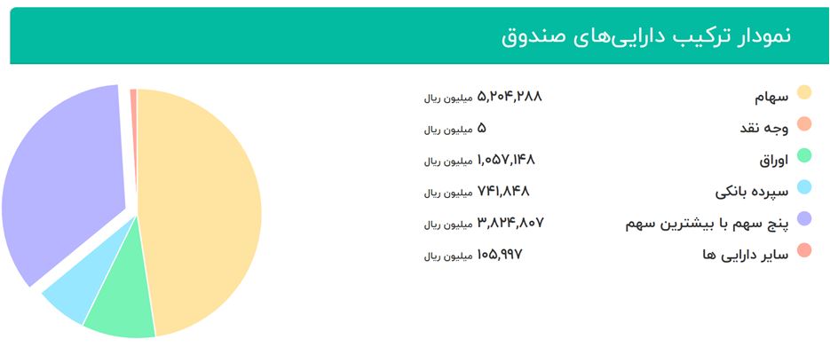 ترکیب دارایی های صندوق سرمایه گذاری سهم آشنا