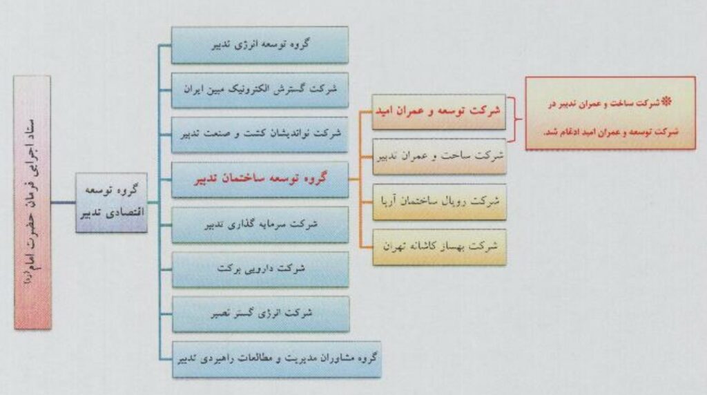 با شرکت توسعه و عمران امید (ثامید) بیشتر آشنا شوید
