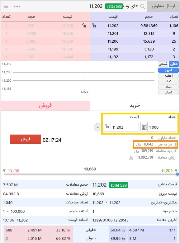 چطور سهامم را بفروشم؟ - خرید و فروش سهام در بورس