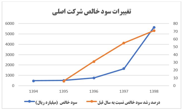 شرکت سرمایه گذاری گروه مالی سپهر صادرات را بهتر بشناسید