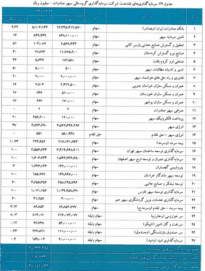 شرکت سرمایه گذاری گروه مالی سپهر صادرات را بهتر بشناسید