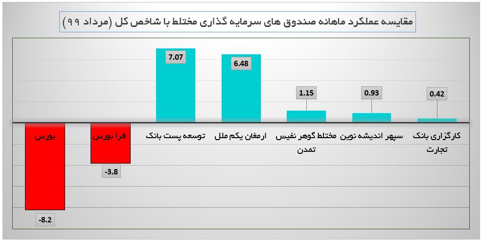 مقایسه عملکرد صندوق های سرمایه گذاری مختلط با شاخص کل در مرداد ماه 99